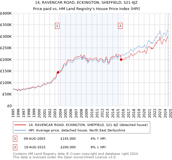 14, RAVENCAR ROAD, ECKINGTON, SHEFFIELD, S21 4JZ: Price paid vs HM Land Registry's House Price Index