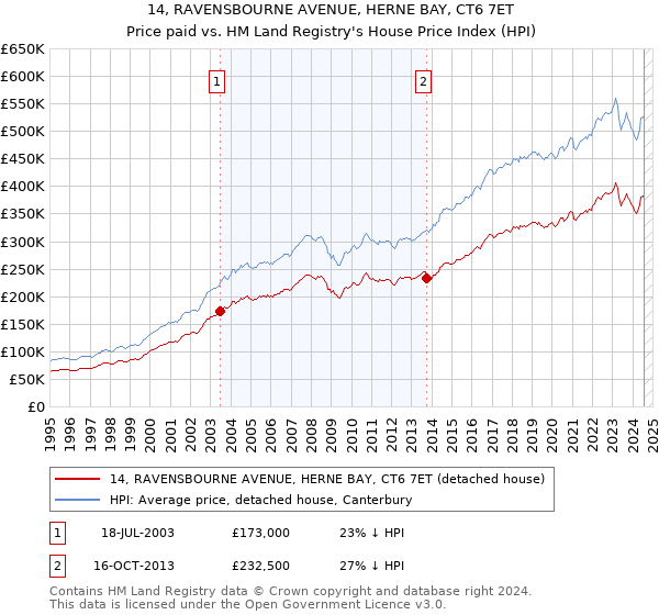 14, RAVENSBOURNE AVENUE, HERNE BAY, CT6 7ET: Price paid vs HM Land Registry's House Price Index