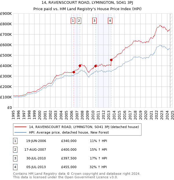 14, RAVENSCOURT ROAD, LYMINGTON, SO41 3PJ: Price paid vs HM Land Registry's House Price Index