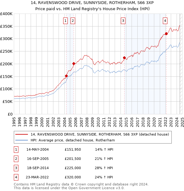 14, RAVENSWOOD DRIVE, SUNNYSIDE, ROTHERHAM, S66 3XP: Price paid vs HM Land Registry's House Price Index