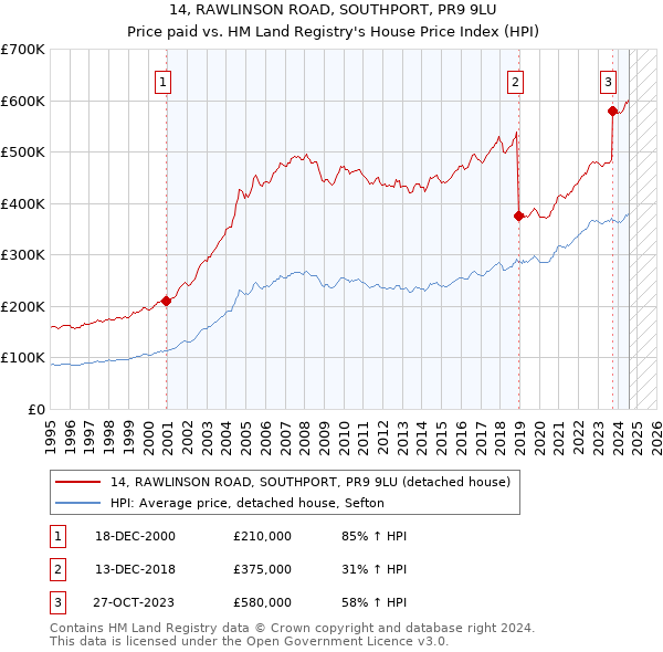 14, RAWLINSON ROAD, SOUTHPORT, PR9 9LU: Price paid vs HM Land Registry's House Price Index