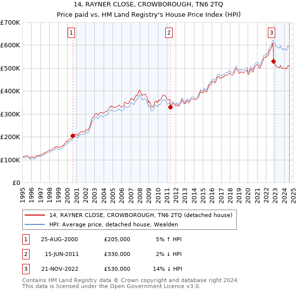 14, RAYNER CLOSE, CROWBOROUGH, TN6 2TQ: Price paid vs HM Land Registry's House Price Index