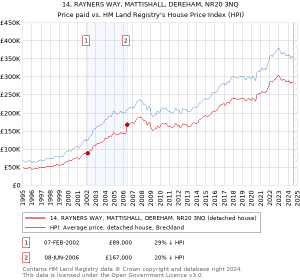 14, RAYNERS WAY, MATTISHALL, DEREHAM, NR20 3NQ: Price paid vs HM Land Registry's House Price Index