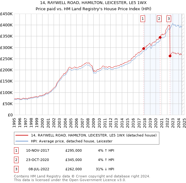 14, RAYWELL ROAD, HAMILTON, LEICESTER, LE5 1WX: Price paid vs HM Land Registry's House Price Index