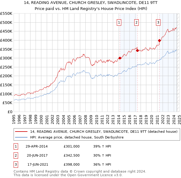 14, READING AVENUE, CHURCH GRESLEY, SWADLINCOTE, DE11 9TT: Price paid vs HM Land Registry's House Price Index