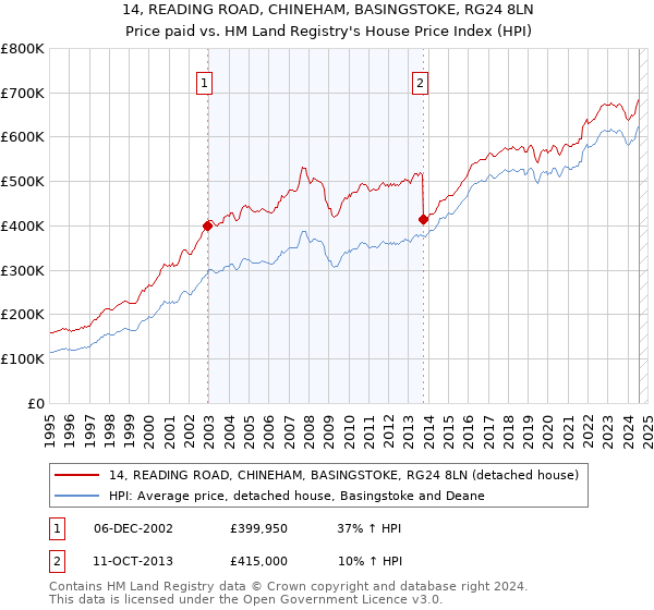 14, READING ROAD, CHINEHAM, BASINGSTOKE, RG24 8LN: Price paid vs HM Land Registry's House Price Index