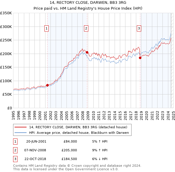 14, RECTORY CLOSE, DARWEN, BB3 3RG: Price paid vs HM Land Registry's House Price Index