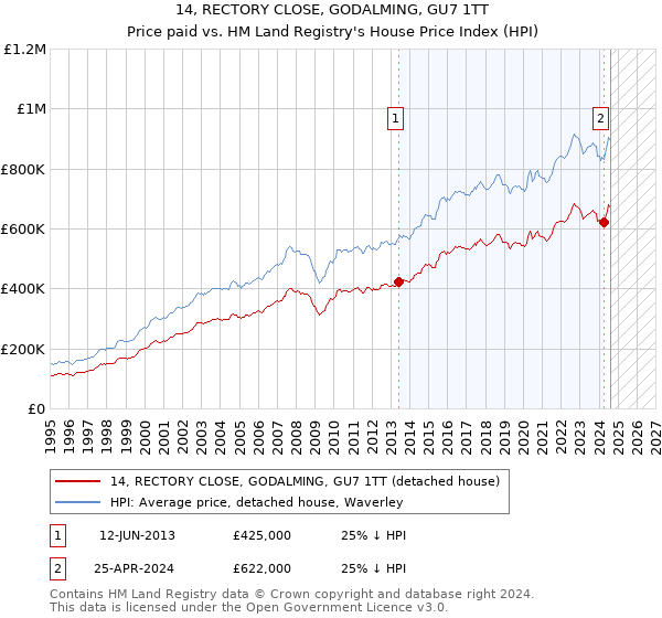 14, RECTORY CLOSE, GODALMING, GU7 1TT: Price paid vs HM Land Registry's House Price Index