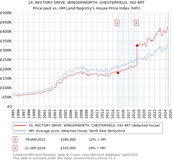 14, RECTORY DRIVE, WINGERWORTH, CHESTERFIELD, S42 6RT: Price paid vs HM Land Registry's House Price Index