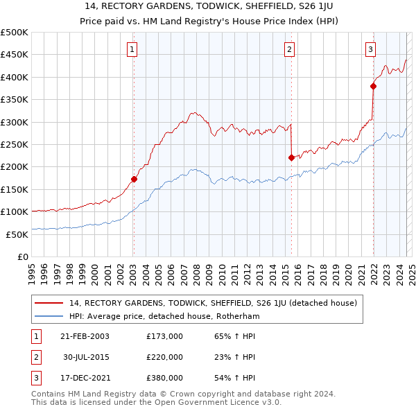 14, RECTORY GARDENS, TODWICK, SHEFFIELD, S26 1JU: Price paid vs HM Land Registry's House Price Index