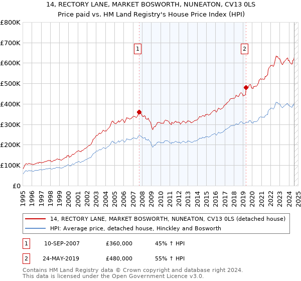 14, RECTORY LANE, MARKET BOSWORTH, NUNEATON, CV13 0LS: Price paid vs HM Land Registry's House Price Index