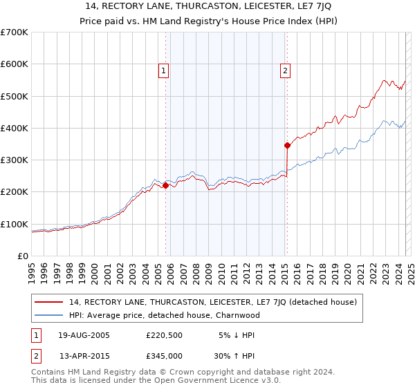 14, RECTORY LANE, THURCASTON, LEICESTER, LE7 7JQ: Price paid vs HM Land Registry's House Price Index