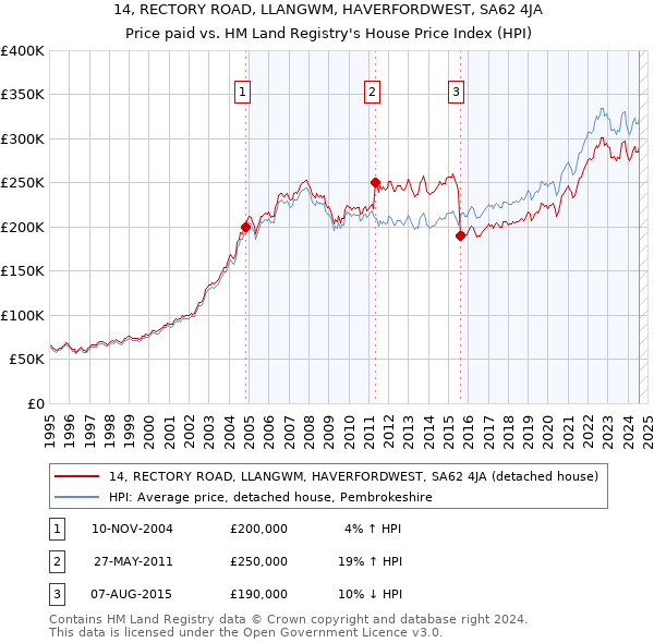 14, RECTORY ROAD, LLANGWM, HAVERFORDWEST, SA62 4JA: Price paid vs HM Land Registry's House Price Index