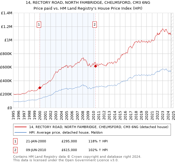 14, RECTORY ROAD, NORTH FAMBRIDGE, CHELMSFORD, CM3 6NG: Price paid vs HM Land Registry's House Price Index