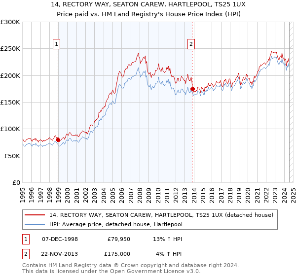 14, RECTORY WAY, SEATON CAREW, HARTLEPOOL, TS25 1UX: Price paid vs HM Land Registry's House Price Index