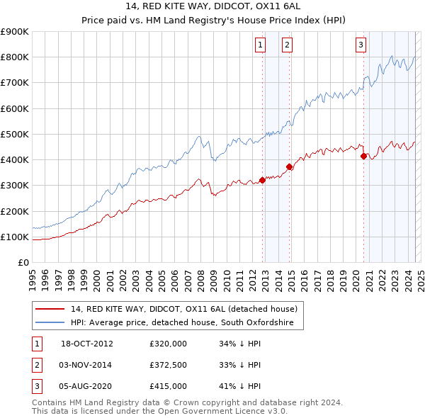 14, RED KITE WAY, DIDCOT, OX11 6AL: Price paid vs HM Land Registry's House Price Index