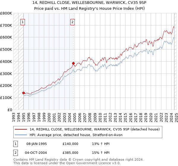 14, REDHILL CLOSE, WELLESBOURNE, WARWICK, CV35 9SP: Price paid vs HM Land Registry's House Price Index