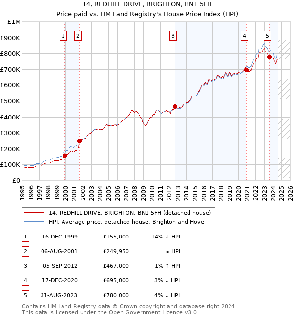 14, REDHILL DRIVE, BRIGHTON, BN1 5FH: Price paid vs HM Land Registry's House Price Index