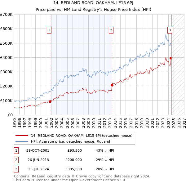 14, REDLAND ROAD, OAKHAM, LE15 6PJ: Price paid vs HM Land Registry's House Price Index