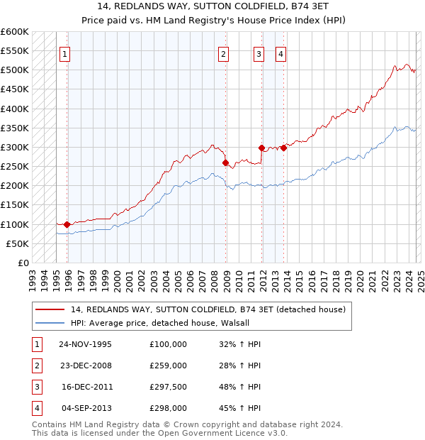 14, REDLANDS WAY, SUTTON COLDFIELD, B74 3ET: Price paid vs HM Land Registry's House Price Index