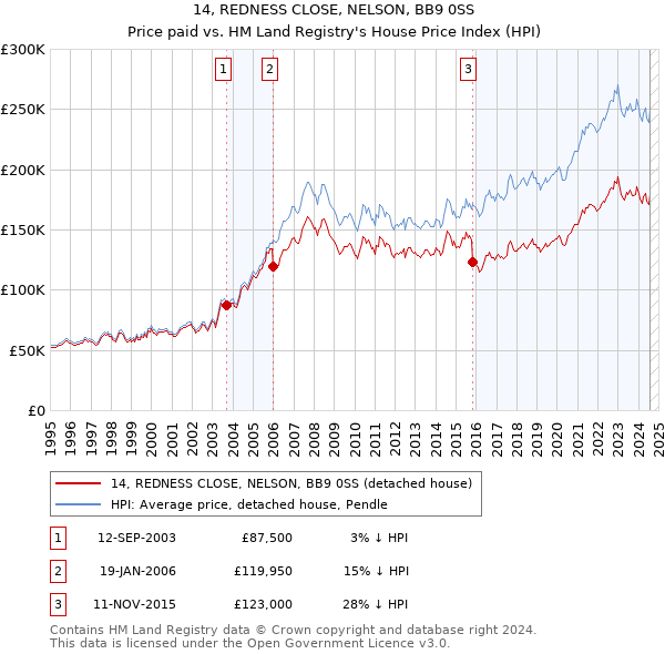 14, REDNESS CLOSE, NELSON, BB9 0SS: Price paid vs HM Land Registry's House Price Index