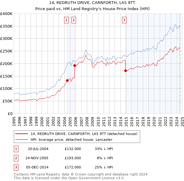 14, REDRUTH DRIVE, CARNFORTH, LA5 9TT: Price paid vs HM Land Registry's House Price Index