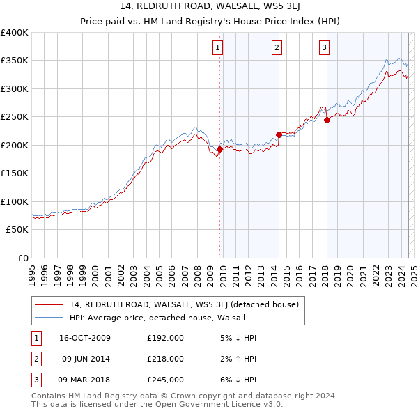 14, REDRUTH ROAD, WALSALL, WS5 3EJ: Price paid vs HM Land Registry's House Price Index