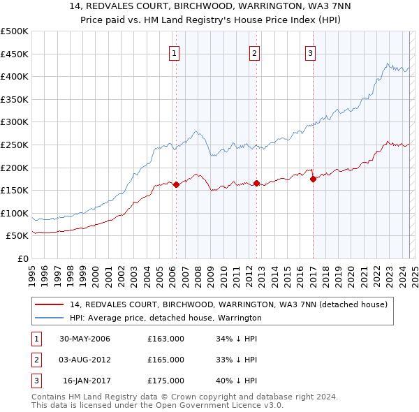 14, REDVALES COURT, BIRCHWOOD, WARRINGTON, WA3 7NN: Price paid vs HM Land Registry's House Price Index