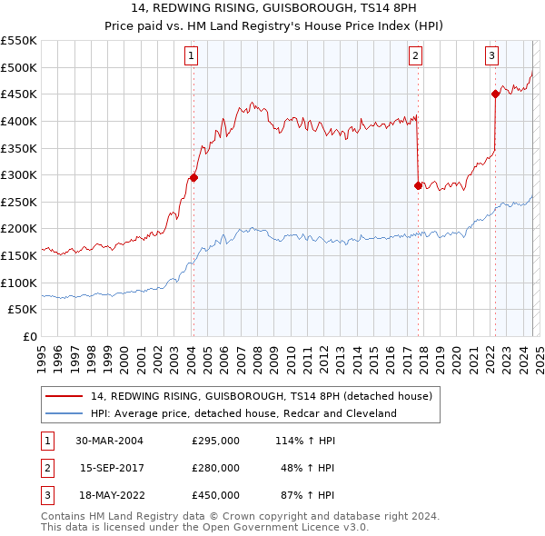 14, REDWING RISING, GUISBOROUGH, TS14 8PH: Price paid vs HM Land Registry's House Price Index