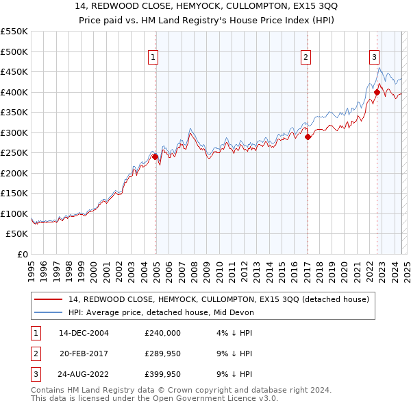 14, REDWOOD CLOSE, HEMYOCK, CULLOMPTON, EX15 3QQ: Price paid vs HM Land Registry's House Price Index