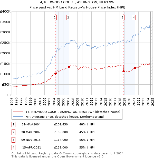 14, REDWOOD COURT, ASHINGTON, NE63 9WF: Price paid vs HM Land Registry's House Price Index