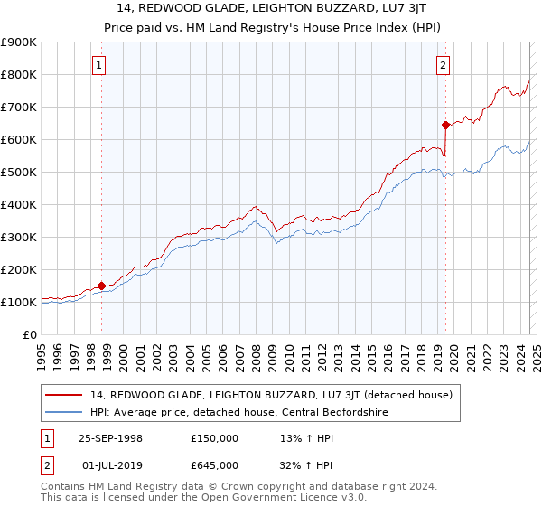 14, REDWOOD GLADE, LEIGHTON BUZZARD, LU7 3JT: Price paid vs HM Land Registry's House Price Index