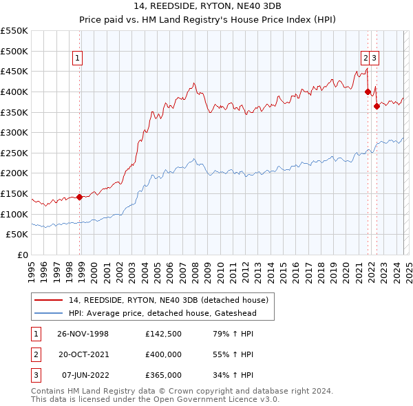 14, REEDSIDE, RYTON, NE40 3DB: Price paid vs HM Land Registry's House Price Index