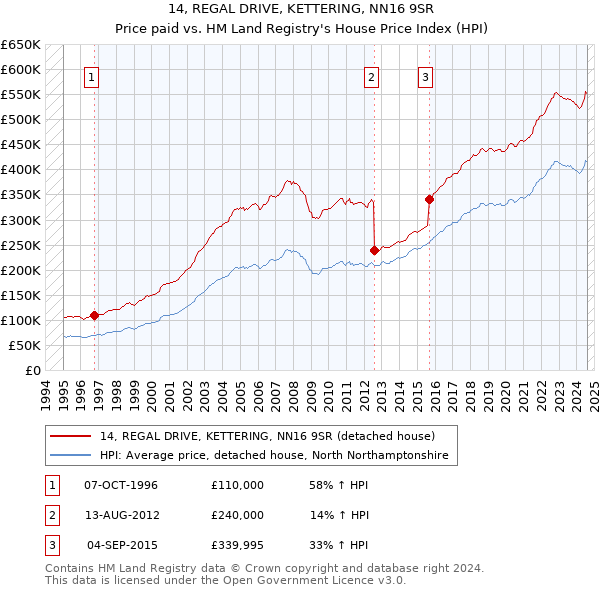 14, REGAL DRIVE, KETTERING, NN16 9SR: Price paid vs HM Land Registry's House Price Index