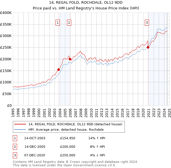 14, REGAL FOLD, ROCHDALE, OL12 9DD: Price paid vs HM Land Registry's House Price Index