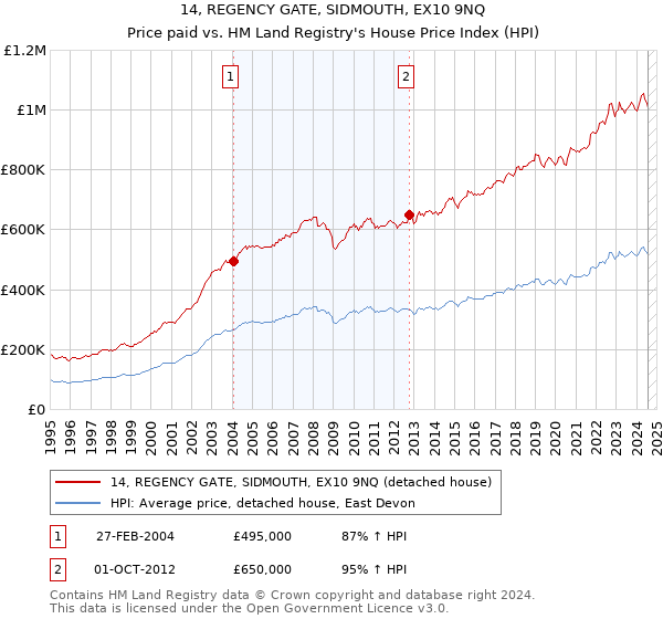 14, REGENCY GATE, SIDMOUTH, EX10 9NQ: Price paid vs HM Land Registry's House Price Index