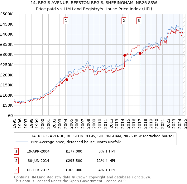 14, REGIS AVENUE, BEESTON REGIS, SHERINGHAM, NR26 8SW: Price paid vs HM Land Registry's House Price Index