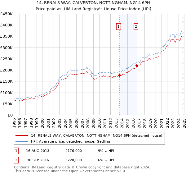 14, RENALS WAY, CALVERTON, NOTTINGHAM, NG14 6PH: Price paid vs HM Land Registry's House Price Index