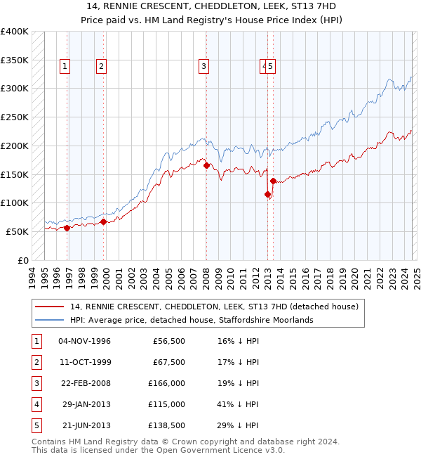 14, RENNIE CRESCENT, CHEDDLETON, LEEK, ST13 7HD: Price paid vs HM Land Registry's House Price Index