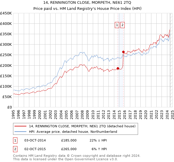 14, RENNINGTON CLOSE, MORPETH, NE61 2TQ: Price paid vs HM Land Registry's House Price Index