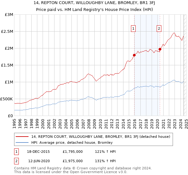 14, REPTON COURT, WILLOUGHBY LANE, BROMLEY, BR1 3FJ: Price paid vs HM Land Registry's House Price Index