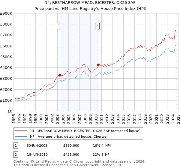 14, RESTHARROW MEAD, BICESTER, OX26 3AF: Price paid vs HM Land Registry's House Price Index