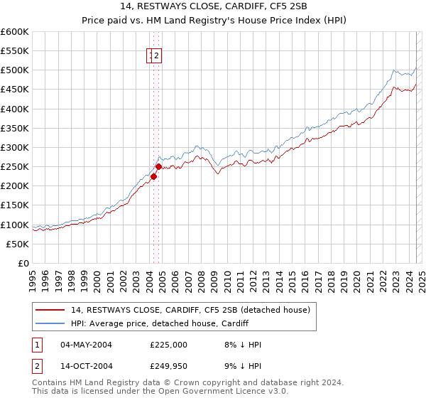 14, RESTWAYS CLOSE, CARDIFF, CF5 2SB: Price paid vs HM Land Registry's House Price Index