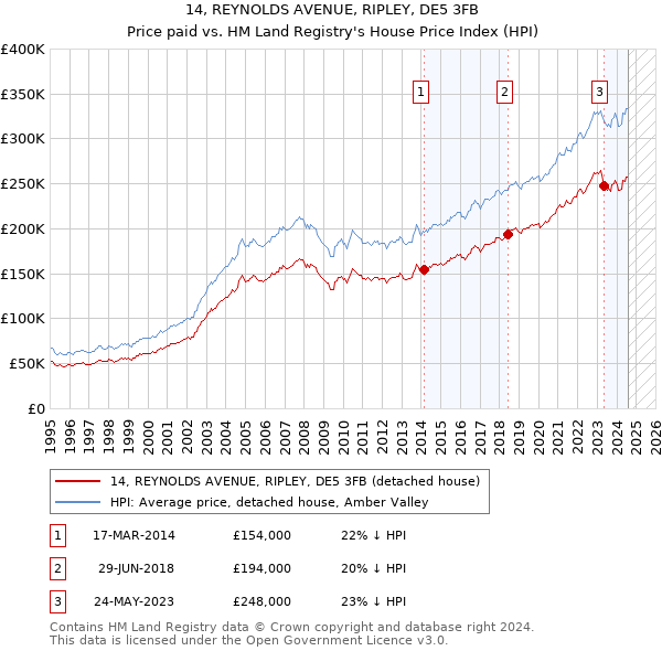 14, REYNOLDS AVENUE, RIPLEY, DE5 3FB: Price paid vs HM Land Registry's House Price Index