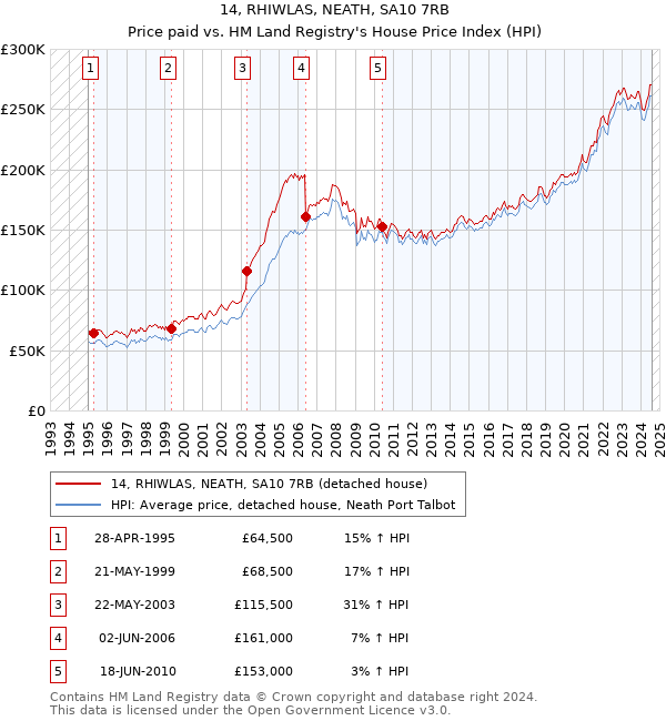 14, RHIWLAS, NEATH, SA10 7RB: Price paid vs HM Land Registry's House Price Index