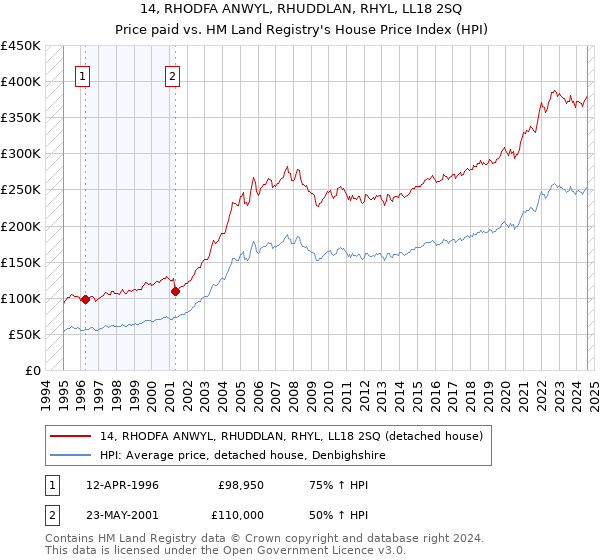 14, RHODFA ANWYL, RHUDDLAN, RHYL, LL18 2SQ: Price paid vs HM Land Registry's House Price Index