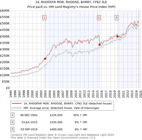 14, RHODFAR MOR, RHOOSE, BARRY, CF62 3LE: Price paid vs HM Land Registry's House Price Index