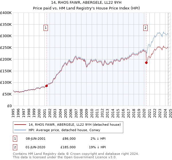 14, RHOS FAWR, ABERGELE, LL22 9YH: Price paid vs HM Land Registry's House Price Index