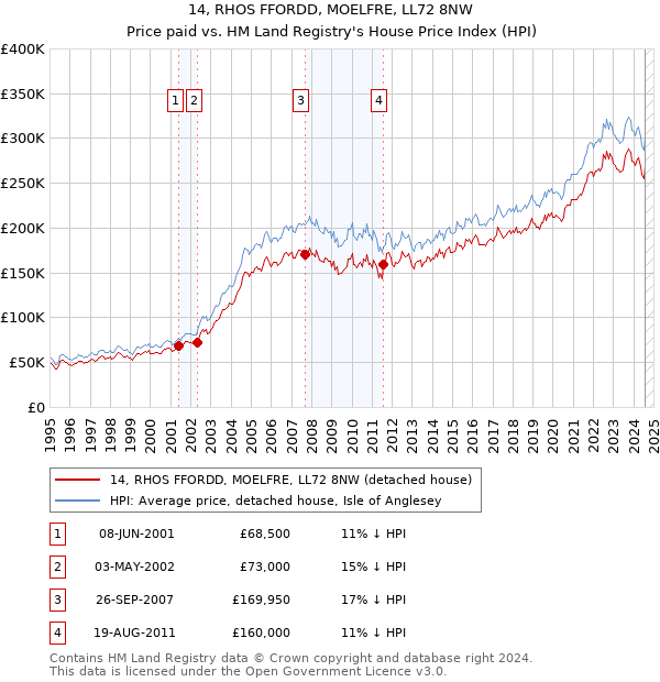 14, RHOS FFORDD, MOELFRE, LL72 8NW: Price paid vs HM Land Registry's House Price Index