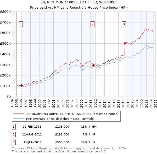 14, RICHMOND DRIVE, LICHFIELD, WS14 9SZ: Price paid vs HM Land Registry's House Price Index